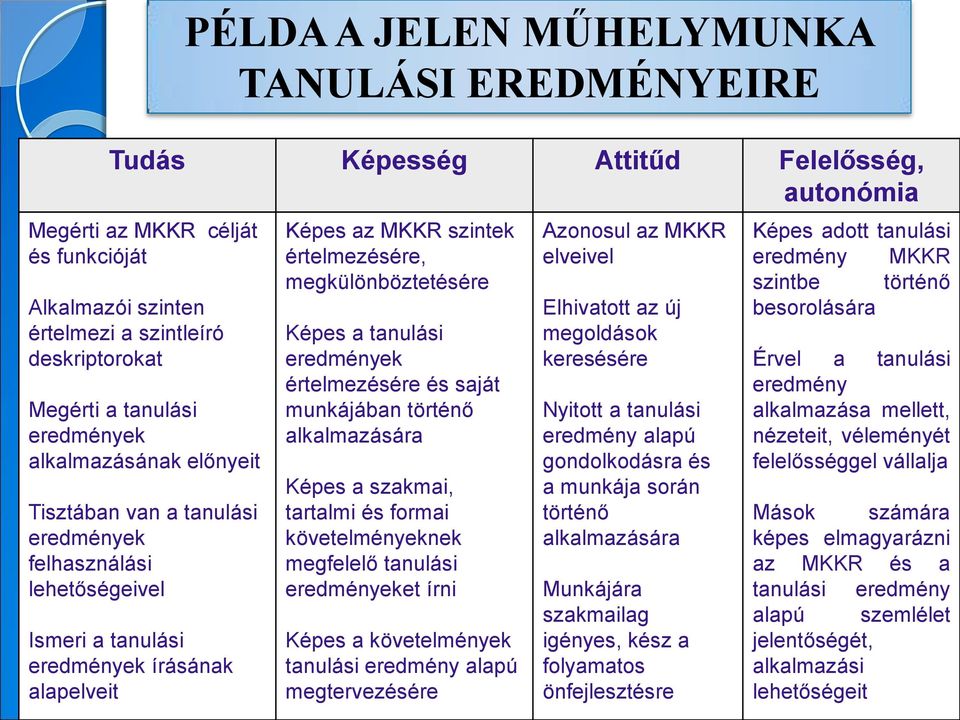 megkülönböztetésére Képes a tanulási eredmények értelmezésére és saját munkájában történő alkalmazására Képes a szakmai, tartalmi és formai követelményeknek megfelelő tanulási eredményeket írni Képes