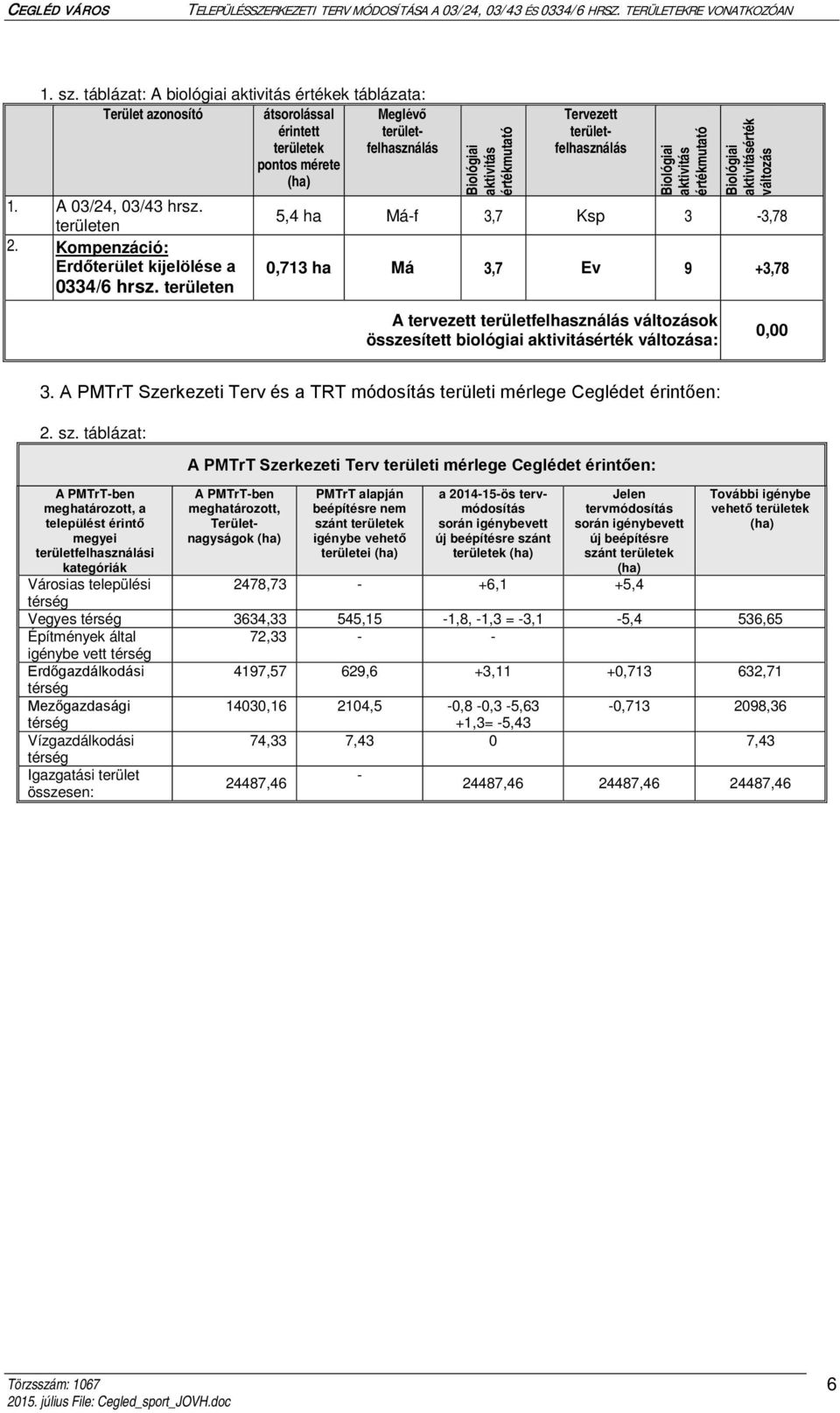 területen Biológiai aktivitás értékmutató Tervezett területfelhasználás Biológiai aktivitás értékmutató Biológiai aktivitásérték változás 5,4 ha Má-f 3,7 Ksp 3-3,78 0,713 ha Má 3,7 Ev 9 +3,78 A