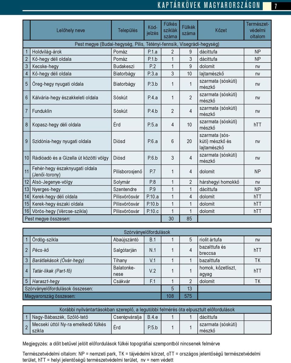 3.b 1 1 szarmata (sóskúti) mészkő nv 6 Kálvária-hegy északkeleti oldala Sóskút P.4.a 1 2 szarmata (sóskúti) mészkő nv 7 Funduklin Sóskút P.4.b 2 4 szarmata (sóskúti) mészkő nv 8 Kopasz-hegy déli oldala Érd P.