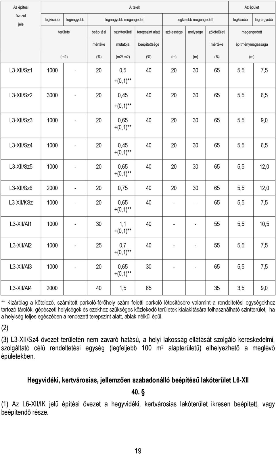 2000-20 0,75 40 20 30 65 5,5 12,0 L3-XII/KSz 1000-20 0,65 +(0,1)** L3-XII/Al1 1000-30 1,1 +(0,1)** L3-XII/Al2 1000-25 0,7 +(0,1)** L3-XII/Al3 1000-20 0,65 +(0,1)** 40 - - 65 5,5 7,5 40 - - 55 5,5