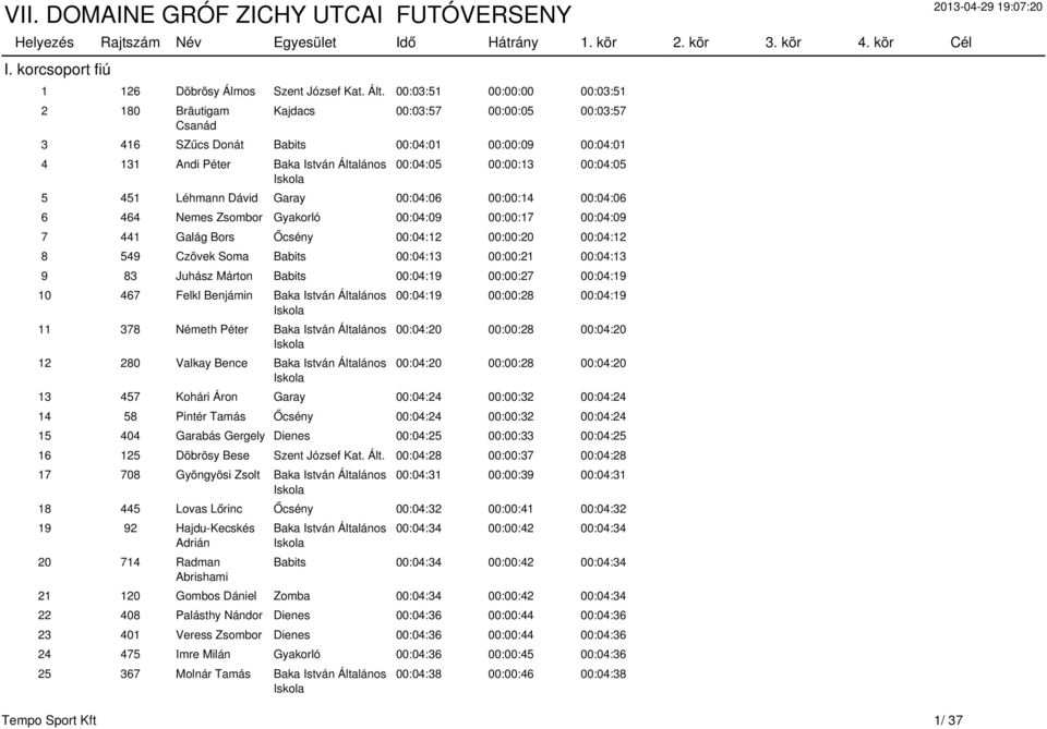 00:04:05 5 451 Léhmann Dávid Garay 00:04:06 00:00:14 00:04:06 6 464 Nemes Zsombor Gyakorló 00:04:09 00:00:17 00:04:09 7 441 Galág Bors Őcsény 00:04:12 00:00:20 00:04:12 8 549 Czövek Soma Babits