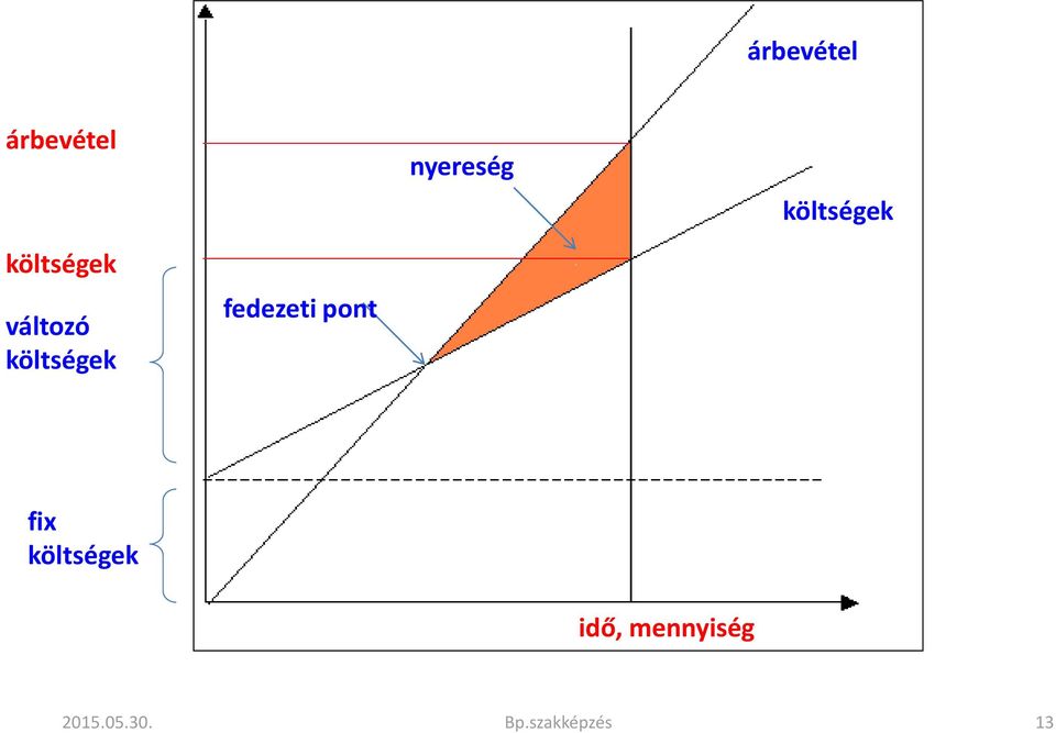 költségek fedezeti pont fix