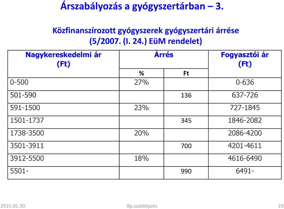 ) EüM rendelet) Nagykereskedelmi ár (Ft) Árrés Fogyasztói ár (Ft) % Ft 0-500 27% 0-636