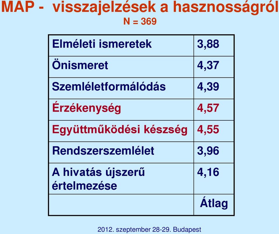 Érzékenység 4,57 Együttműködési készség 4,55