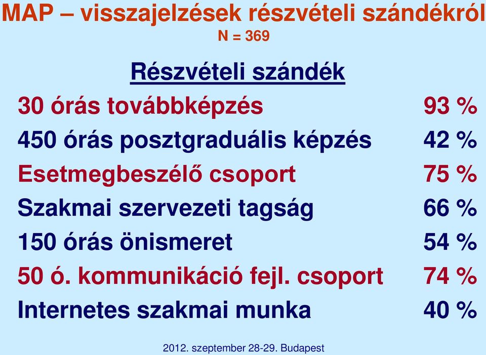 Esetmegbeszélő csoport 75 % Szakmai szervezeti tagság 66 % 150 órás