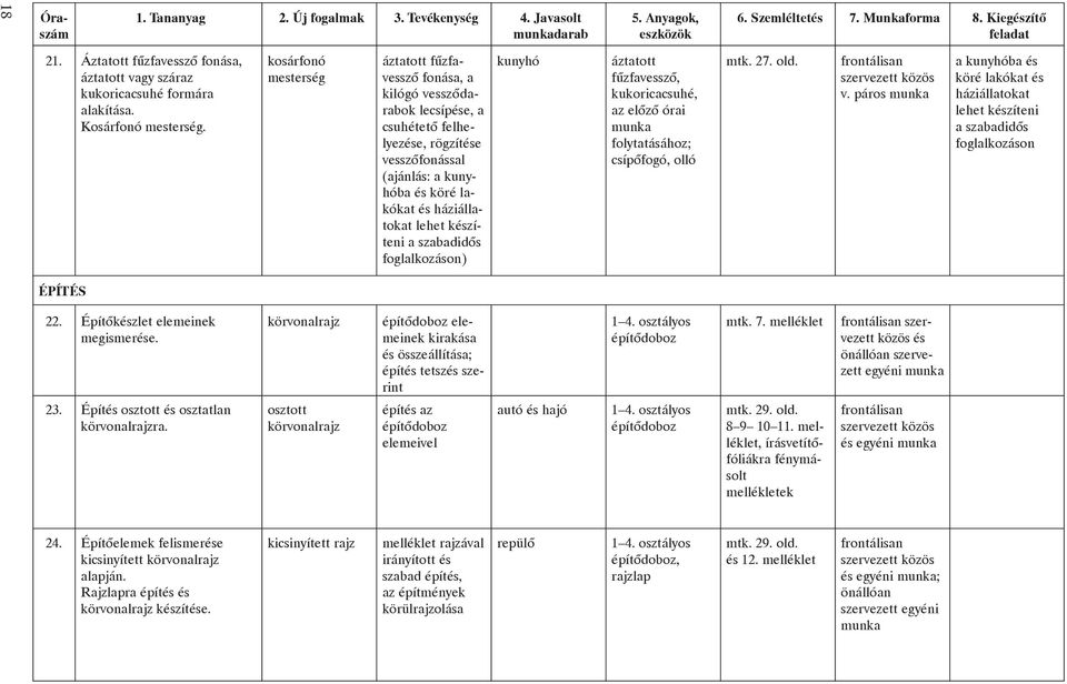 kosárfonó mesterség áztatott fûzfavesszõ fonása, a kilógó vesszõdarabok lecsípése, a csuhétetõ felhelyezése, rögzítése vesszõfonással (ajánlás: a kunyhóba és köré lakókat és háziállatokat lehet