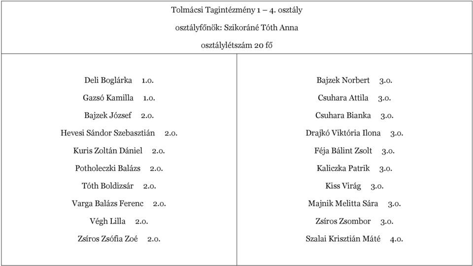 o. Zsíros Zsófia Zoé 2.o. Bajzek Norbert 3.o. Csuhara Attila 3.o. Csuhara Bianka 3.o. Drajkó Viktória Ilona 3.o. Féja Bálint Zsolt 3.