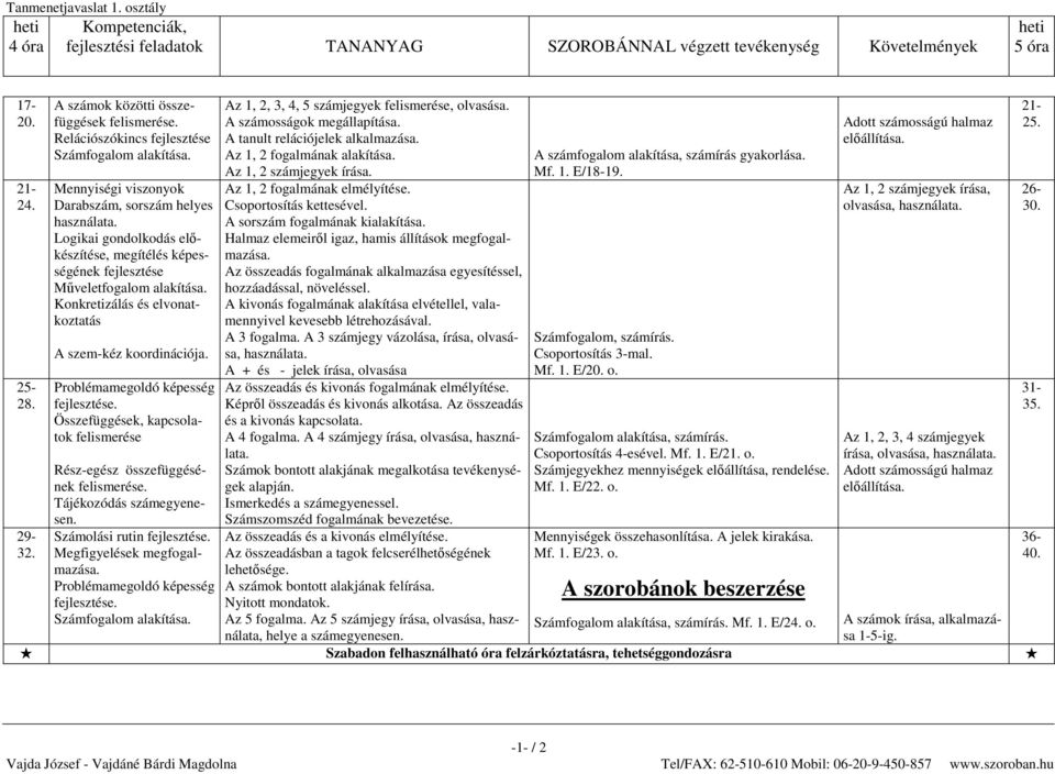 Problémamegoldó képesség Összefüggések, kapcsolatok felismerése Rész-egész összefüggésének felismerése. Tájékozódás számegyenesen. Számolási rutin Megfigyelések megfogalmazása.