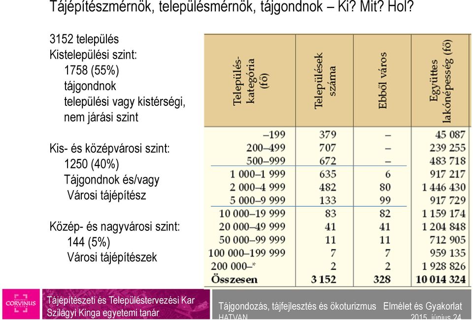 kistérségi, nem járási szint Kis- és középvárosi szint: 1250 (40%)