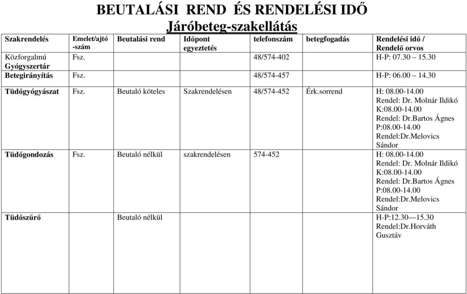 sorrend H: 08.00-14.00 Rendel: Dr. Molnár Ildikó K:08.00-14.00 Rendel: Dr.Bartos Ágnes P:08.00-14.00 Rendel:Dr.Melovics ándor Tüdőgondozás Fsz.