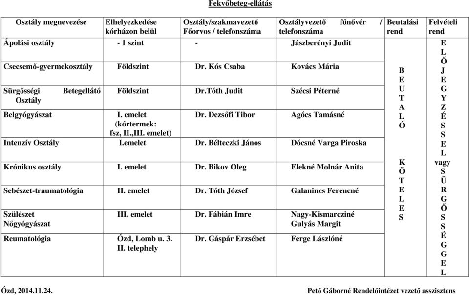 Dezsőfi Tibor Agócs Tamásné (kórtermek: fsz, II.,III. emelet) Intenzív Osztály I.emelet Dr. Bélteczki János Dócsné Varga Piroska Krónikus osztály I. emelet Dr.
