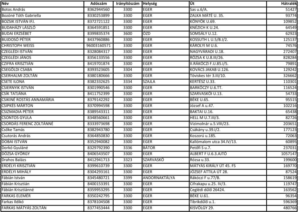 125137 CHRISTOPH WEISS 96003160571 3300 EGER KÁROLYI M U.6. 74576 CZEGLÉDI ISTVÁN 8328084317 3300 EGER NAGYVÁRADI U.18. 272407 CZEGLÉDI JÁNOS 8356133556 3300 EGER RÓZSA K U.8.III/26.