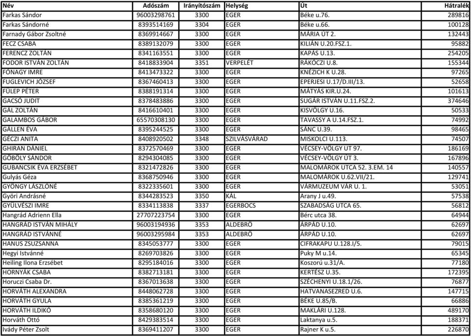 28. 97265 FUGLEVICH JÓZSEF 8367460413 3300 EGER EPERJESI U.17/D.III/13. 52658 FÜLEP PÉTER 8388191314 3300 EGER MÁTYÁS KIR.U.24. 101613 GACSÓ JUDIT 8378483886 3300 EGER SUGÁR ISTVÁN U.11.FSZ.2. 374646 GÁL ZOLTÁN 8416610401 3300 EGER KISVÖLGY U.