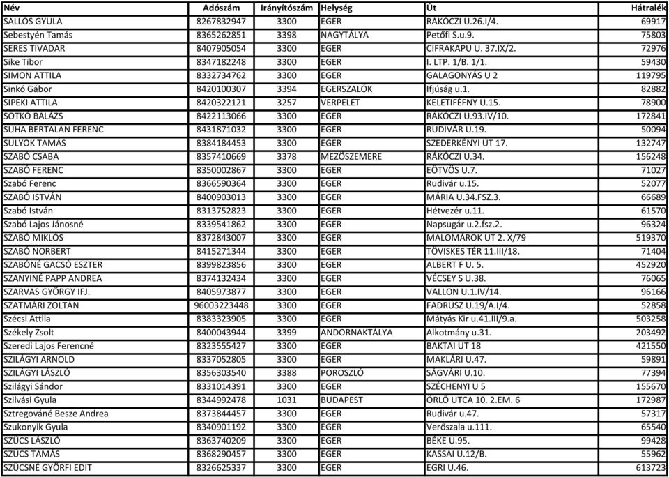 15. 78900 SOTKÓ BALÁZS 8422113066 3300 EGER RÁKÓCZI U.93.IV/10. 172841 SUHA BERTALAN FERENC 8431871032 3300 EGER RUDIVÁR U.19. 50094 SULYOK TAMÁS 8384184453 3300 EGER SZEDERKÉNYI ÚT 17.