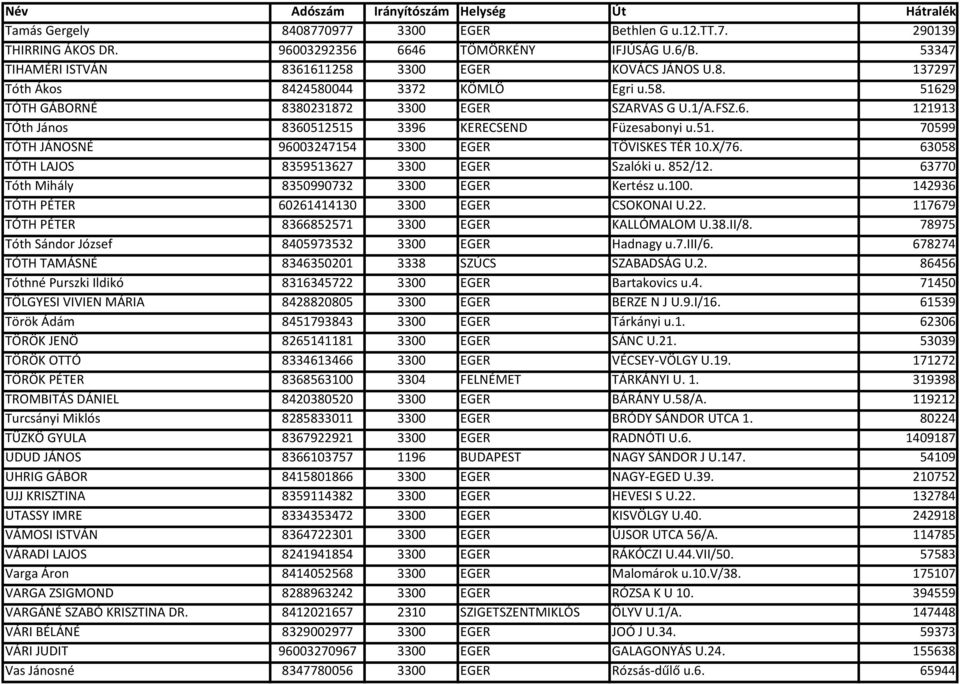 63058 TÓTH LAJOS 8359513627 3300 EGER Szalóki u. 852/12. 63770 Tóth Mihály 8350990732 3300 EGER Kertész u.100. 142936 TÓTH PÉTER 60261414130 3300 EGER CSOKONAI U.22.