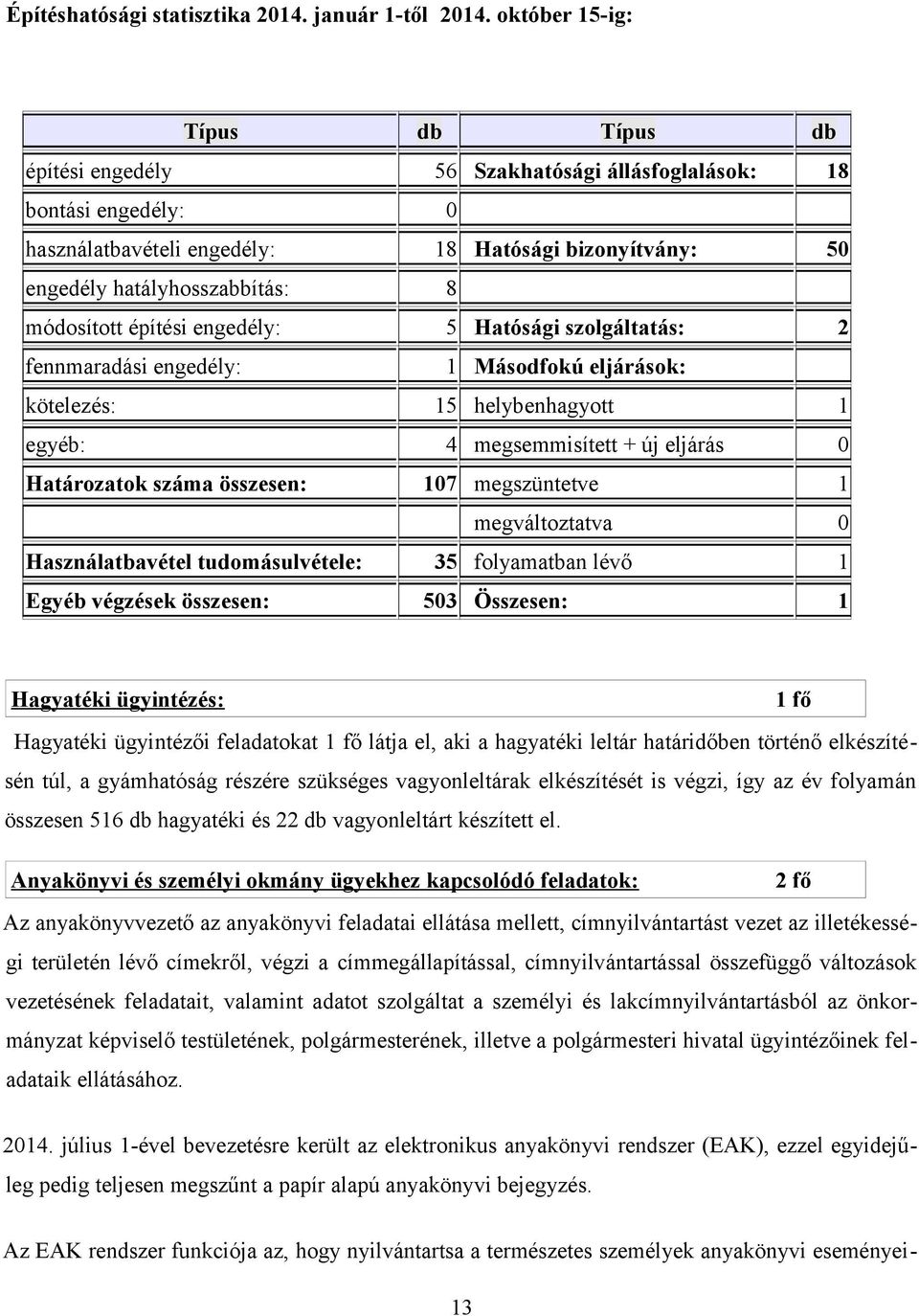 módosított építési engedély: 5 Hatósági szolgáltatás: 2 fennmaradási engedély: 1 Másodfokú eljárások: kötelezés: 15 helybenhagyott 1 egyéb: 4 megsemmisített + új eljárás 0 Határozatok száma összesen: