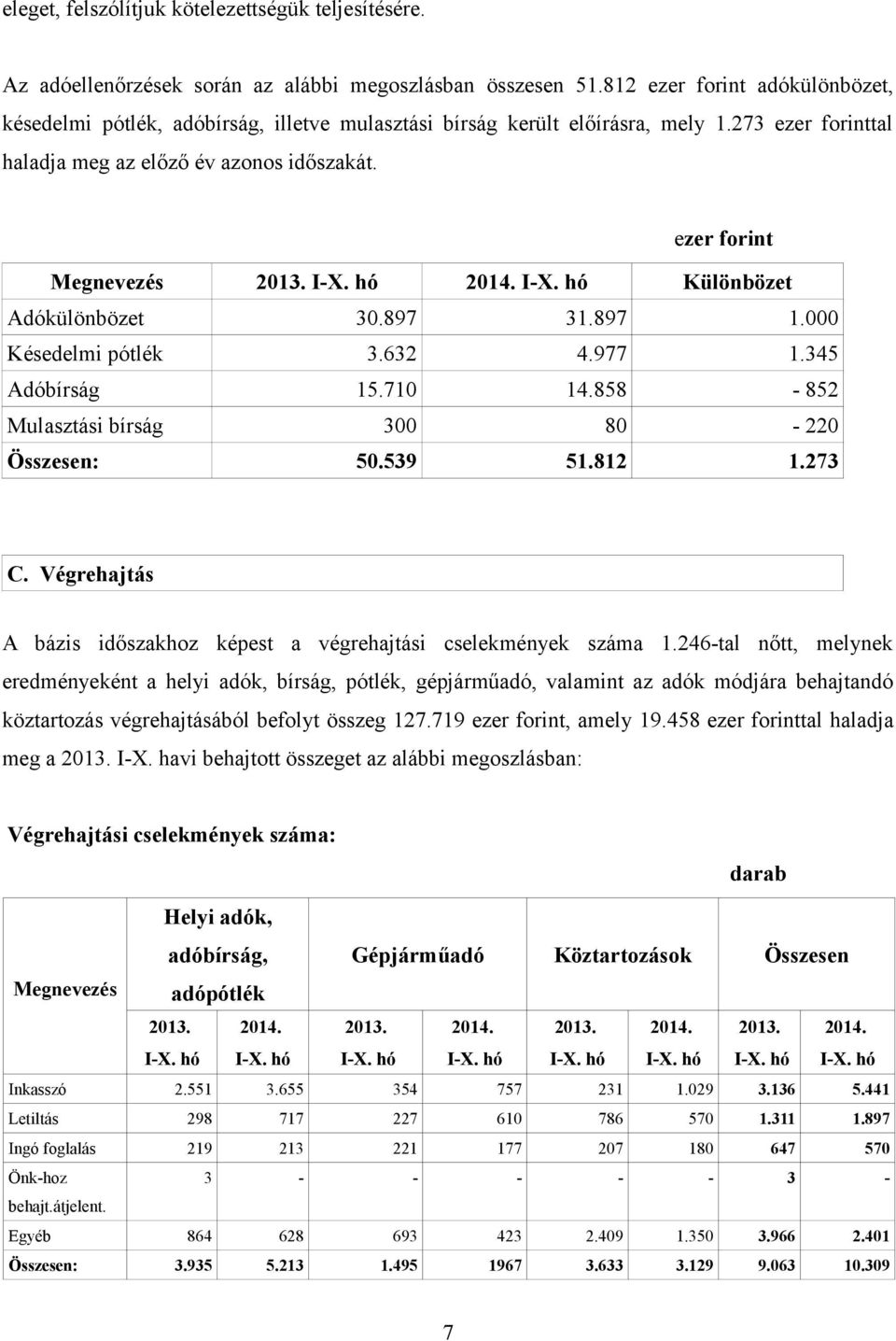 I-X. hó 2014. I-X. hó Különbözet Adókülönbözet 30.897 31.897 1.000 Késedelmi pótlék 3.632 4.977 1.345 Adóbírság 15.710 14.858-852 Mulasztási bírság 300 80-220 Összesen: 50.539 51.812 1.273 C.