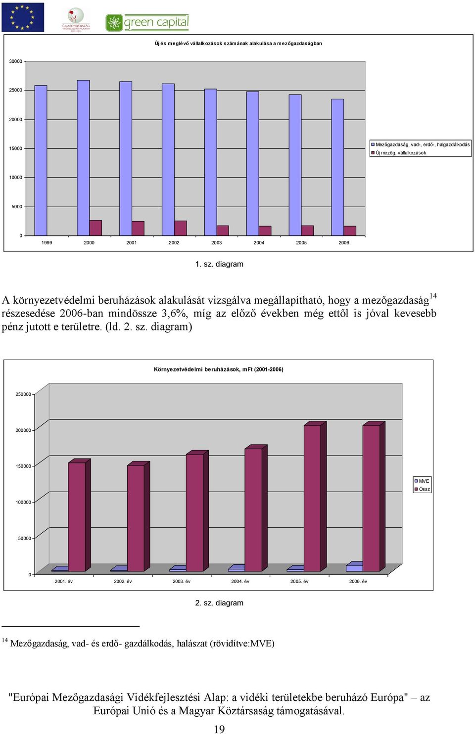 diagram A környezetvédelmi beruházások alakulását vizsgálva megállapítható, hogy a mezőgazdaság 14 részesedése 2006-ban mindössze 3,6%, míg az előző években még ettől is