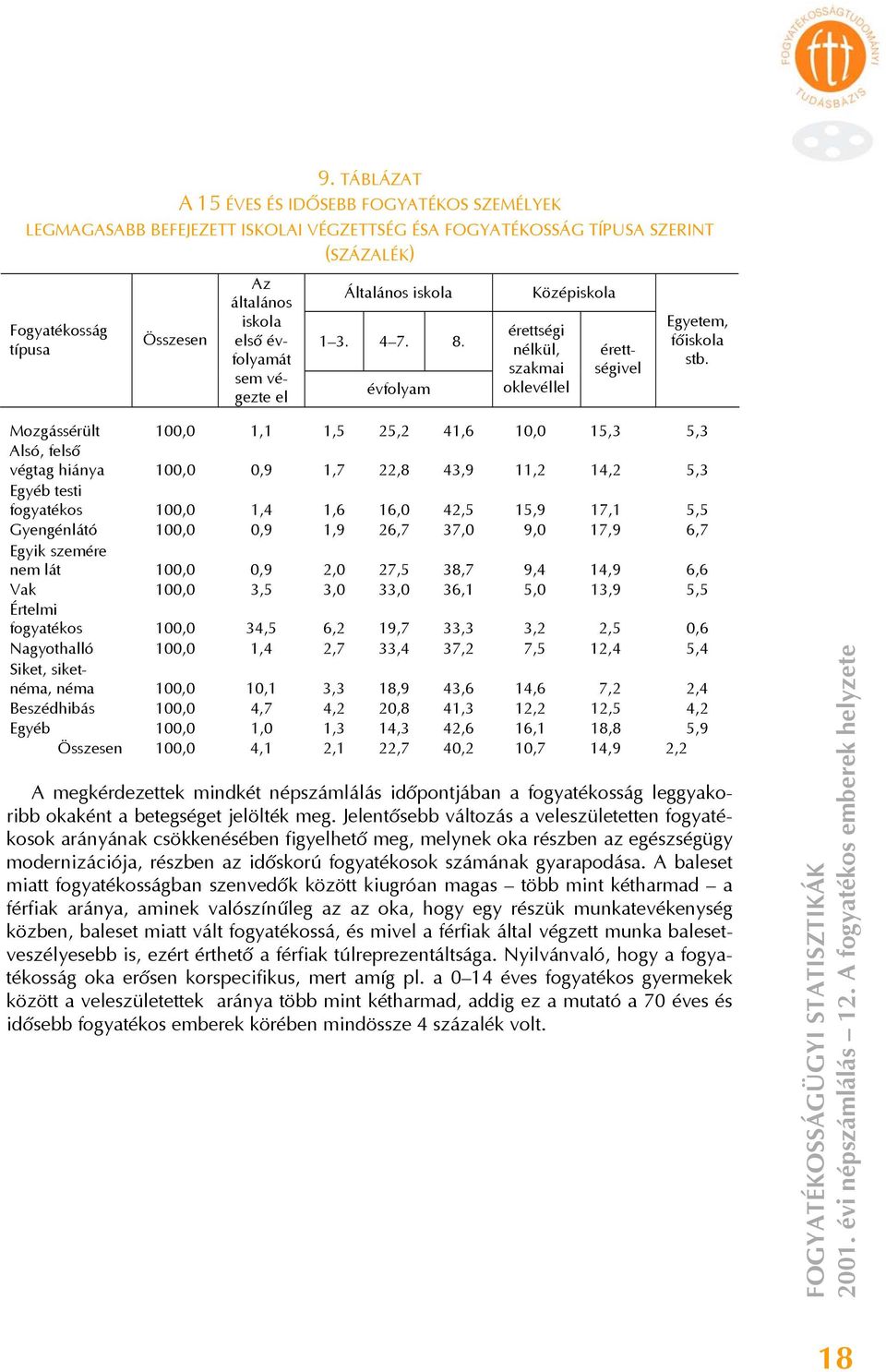 Mozgássérült 100,0 1,1 1,5 25,2 41,6 10,0 15,3 5,3 Alsó, felső végtag hiánya 100,0 0,9 1,7 22,8 43,9 11,2 14,2 5,3 Egyéb testi 100,0 1,4 1,6 16,0 42,5 15,9 17,1 5,5 Gyengénlátó 100,0 0,9 1,9 26,7