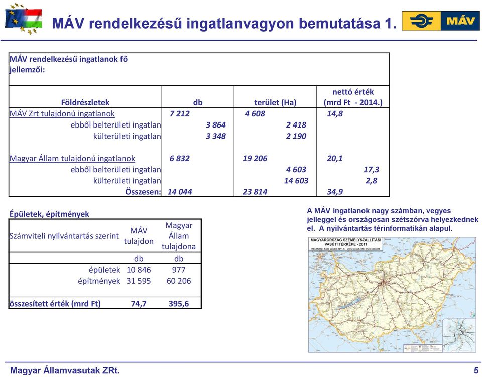 belterületi ingatlan 4 603 17,3 külterületi ingatlan 14 603 2,8 Összesen: 14 044 23 814 34,9 Épületek, építmények Számviteli nyilvántartás szerint MÁV tulajdon Magyar Állam tulajdona db