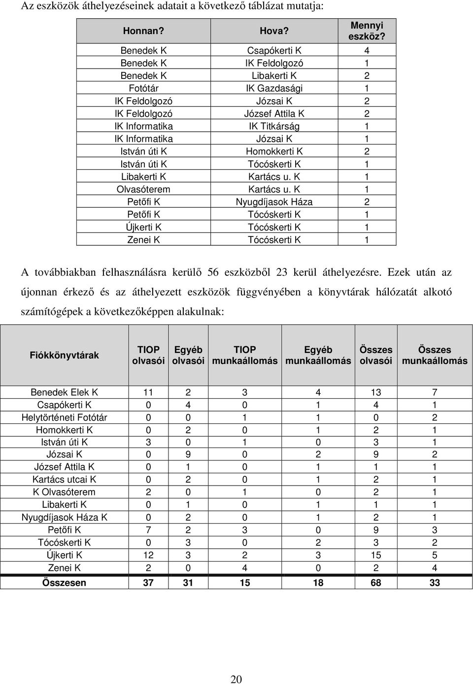 Józsai K 1 István úti K Homokkerti K 2 István úti K Tócóskerti K 1 Libakerti K Kartács u. K 1 Olvasóterem Kartács u.