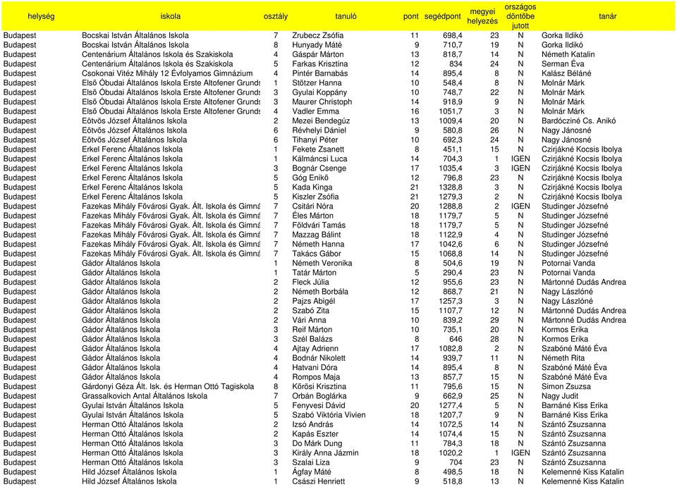 Évfolyamos Gimnázium 4 Pintér Barnabás 14 895,4 8 N Kalász Béláné Budapest Elsı Óbudai Általános Iskola Erste Altofener Grundschule 1 Stötzer Hanna 10 548,4 8 N Molnár Márk Budapest Elsı Óbudai