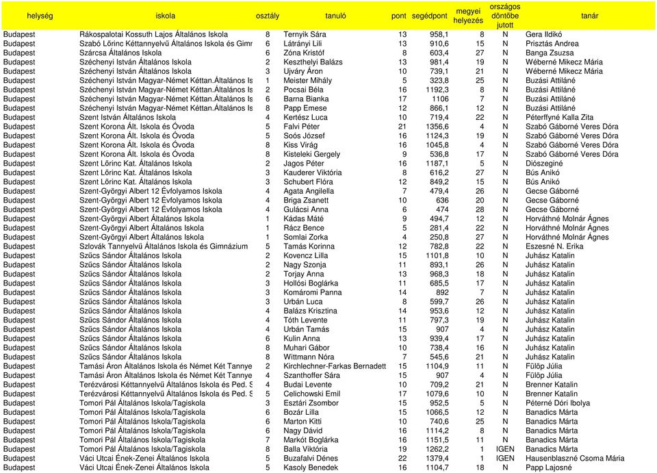 István Általános Iskola 3 Ujváry Áron 10 739,1 21 N Wéberné Mikecz Mária Budapest Széchenyi István Magyar-Német Kéttan.