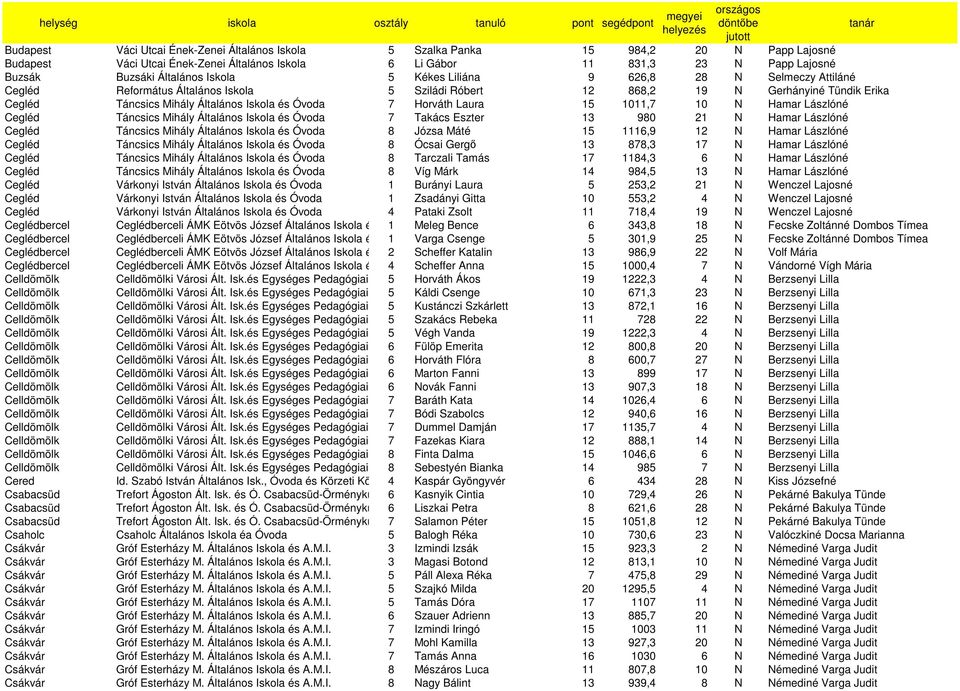 Óvoda 7 Horváth Laura 15 1011,7 10 N Hamar Lászlóné Cegléd Táncsics Mihály Általános Iskola és Óvoda 7 Takács Eszter 13 980 21 N Hamar Lászlóné Cegléd Táncsics Mihály Általános Iskola és Óvoda 8