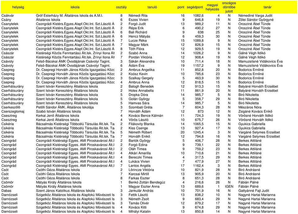 Egyes.Alapf.Okt.Int. Szt.László Ált.Isk.6 Bali Richárd 9 638 25 N Orosziné Ábel Tünde Csanytelek Csongrádi Kistérs.Egyes.Alapf.Okt.Int. Szt.László Ált.Isk.6 Hencz Mátyás 6 459,3 30 N Orosziné Ábel Tünde Csanytelek Csongrádi Kistérs.