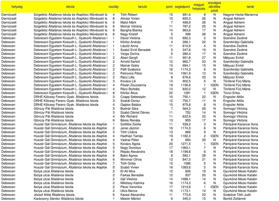 Iskola6 Molnár Viktória 11 797,2 25 N Angyal Adrienn Darnózseli Szigetköz Általános Iskola és Alapfokú Mővészeti Iskola8 Bangha Bianka 14 963,6 17 N Angyal Adrienn Darnózseli Szigetköz Általános