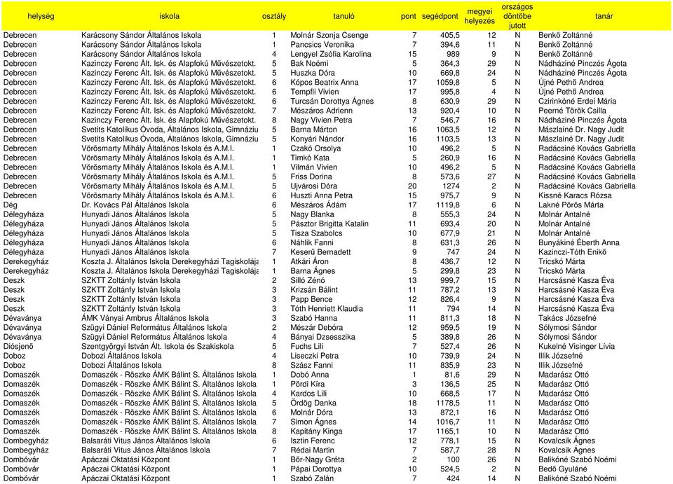 Intézmény 5 Bak Noémi 5 364,3 29 N Nádháziné Pinczés Ágota Debrecen Kazinczy Ferenc Ált. Isk. és Alapfokú Mővészetokt.