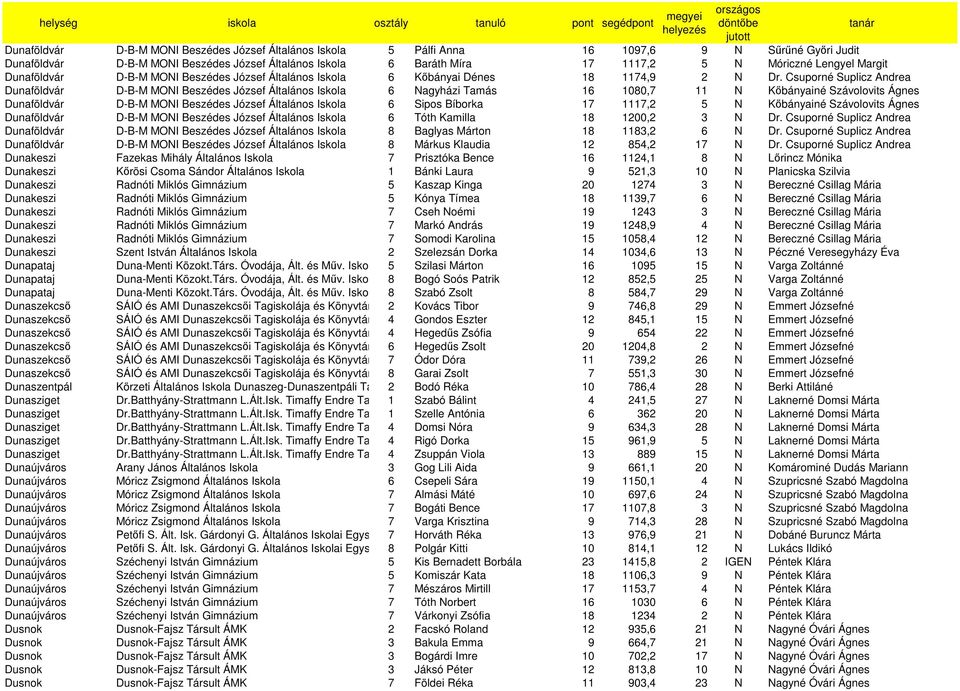 Csuporné Suplicz Andrea Dunaföldvár D-B-M MONI Beszédes József Általános Iskola 6 Nagyházi Tamás 16 1080,7 11 N Kıbányainé Szávolovits Ágnes Dunaföldvár D-B-M MONI Beszédes József Általános Iskola 6
