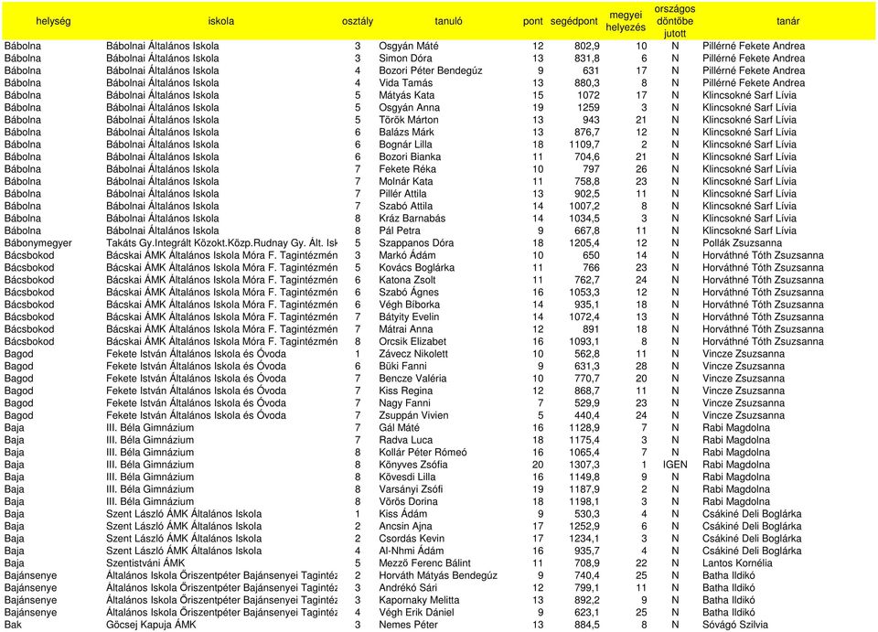 1072 17 N Klincsokné Sarf Lívia Bábolna Bábolnai Általános Iskola 5 Osgyán Anna 19 1259 3 N Klincsokné Sarf Lívia Bábolna Bábolnai Általános Iskola 5 Török Márton 13 943 21 N Klincsokné Sarf Lívia