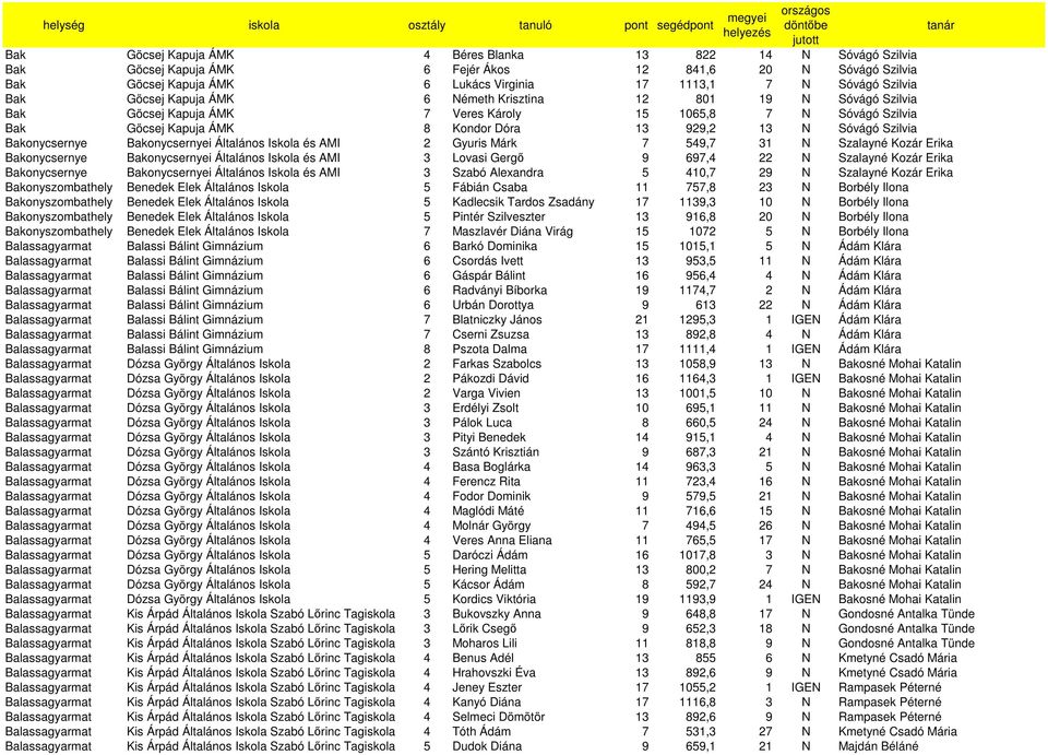Bakonycsernye Bakonycsernyei Általános Iskola és AMI 2 Gyuris Márk 7 549,7 31 N Szalayné Kozár Erika Bakonycsernye Bakonycsernyei Általános Iskola és AMI 3 Lovasi Gergı 9 697,4 22 N Szalayné Kozár