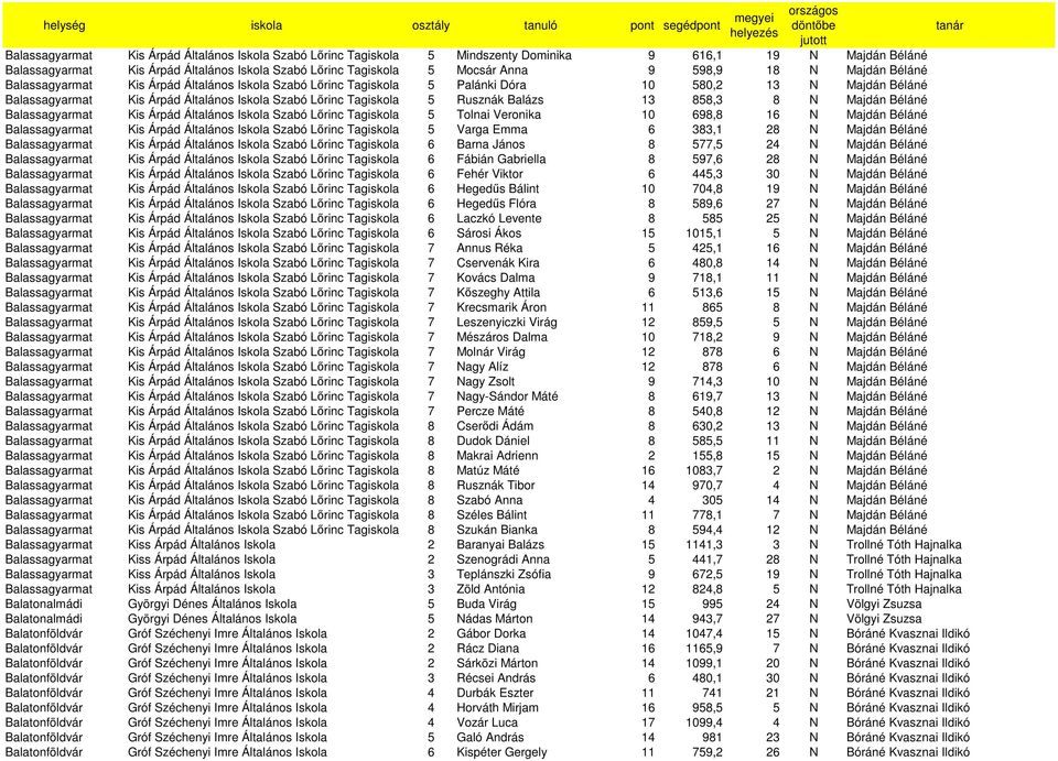 Rusznák Balázs 13 858,3 8 N Majdán Béláné Balassagyarmat Kis Árpád Általános Iskola Szabó Lırinc Tagiskola 5 Tolnai Veronika 10 698,8 16 N Majdán Béláné Balassagyarmat Kis Árpád Általános Iskola