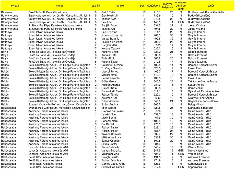 Isk. és AMI Kossuth L. Ált. Isk. Int. 6 Pék Ábel 19 1145,3 1 IGEN Budavári Lászlóné Bátonyterenye II.