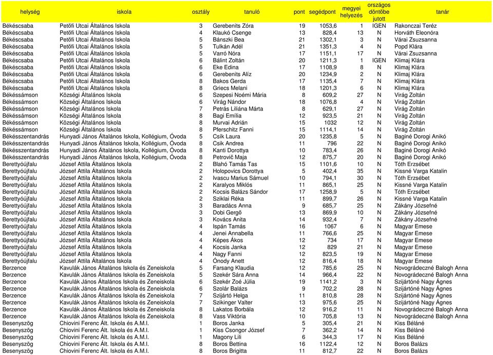 Nóra 17 1151,1 17 N Várai Zsuzsanna Békéscsaba Petıfi Utcai Általános Iskola 6 Bálint Zoltán 20 1211,3 1 IGEN Klimaj Klára Békéscsaba Petıfi Utcai Általános Iskola 6 Eke Edina 17 1108,9 8 N Klimaj