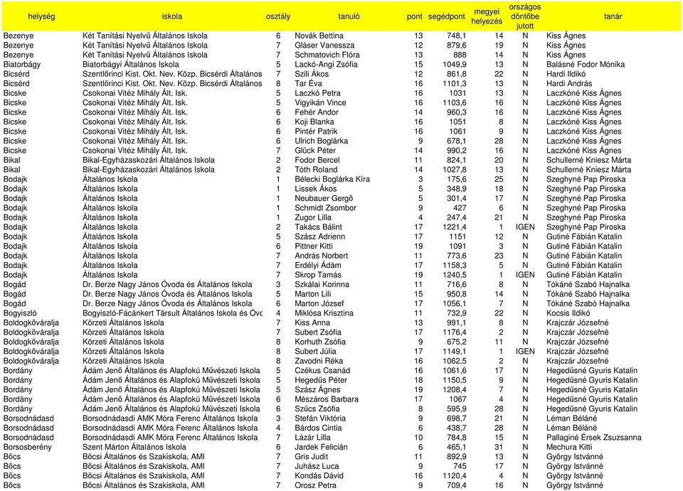 Közp. Bicsérdi Általános Iskola 7 Szili Ákos 12 861,8 22 N Hardi Ildikó Bicsérd Szentlırinci Kist. Okt. Nev. Közp.