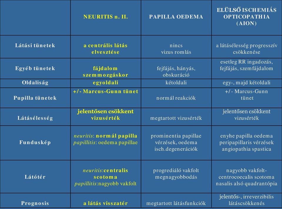 RR ingadzás, fejfájás, szemfájdalm szemmzgáskr bskuráció Oldaliság egyldali kétldali egy-, majd kétldali Pupilla tünetek +/- Marcus-Gunn tünet nrmál reakciók +/- Marcus-Gunn tünet Látásélesség