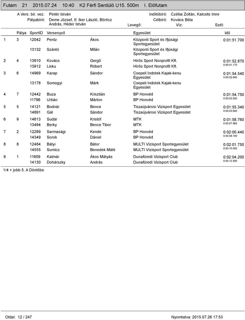 3 6 14969 Karap Sándor Csepeli Indotek Kajak-kenu 13178 Somogyi Márk Csepeli Indotek Kajak-kenu 4 7 12442 Buza Krisztián BP Honvéd 11796 Urbán Márton BP Honvéd 5 5 14121 Bodnár Bence Tiszaújvárosi