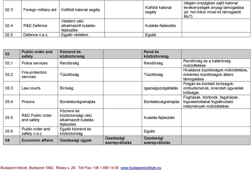 2 Fire-protection services Tűzoltóság Tűzoltóság 03.3 Law courts Bíróság Igazságszolgáltatás 03.4 Prisons Büntetésvégrehajtás Büntetésvégrehajtás 03.5 03.