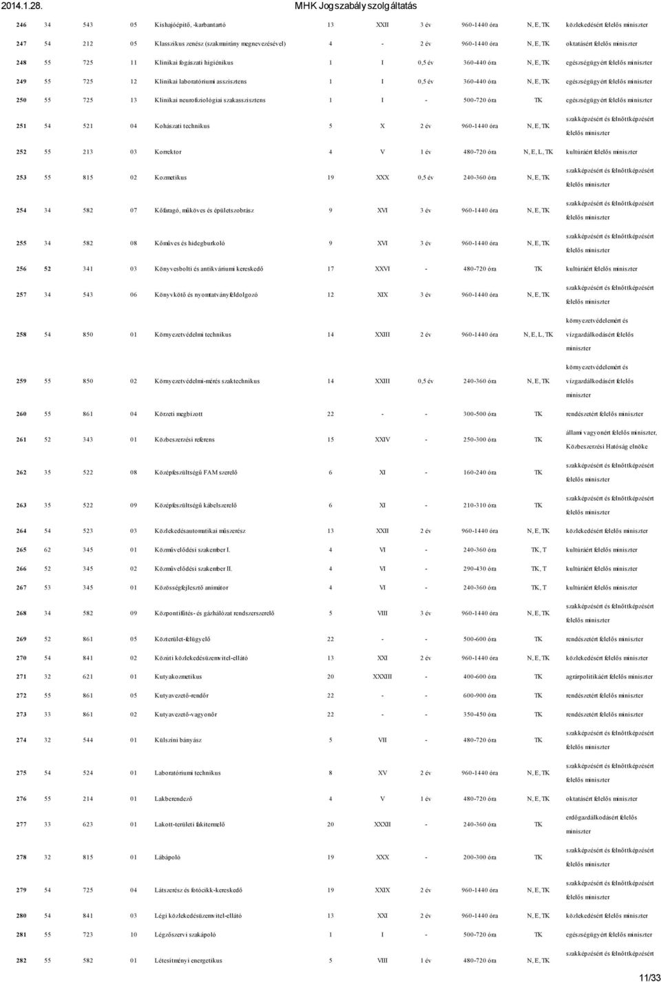 Klinikai neurofiziológiai szakasszisztens 1 I - 500-720 óra TK egészségügyért 251 54 521 04 Kohászati technikus 5 X 2 év 960-1440 óra N, E, TK 252 55 213 03 Korrektor 4 V 1 év 480-720 óra N, E, L, TK