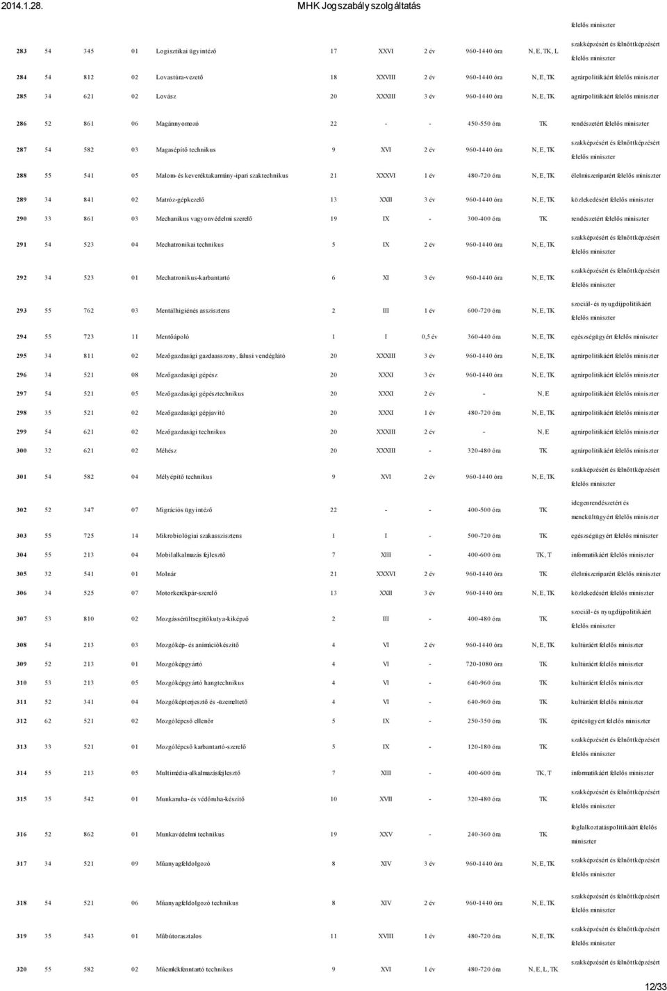 keveréktakarmány-ipari szaktechnikus 21 XXXVI 1 év 480-720 óra N, E, TK élelmiszeriparért 289 34 841 02 Matróz-gépkezelő 13 XXII 3 év 960-1440 óra N, E, TK közlekedésért 290 33 861 03 Mechanikus