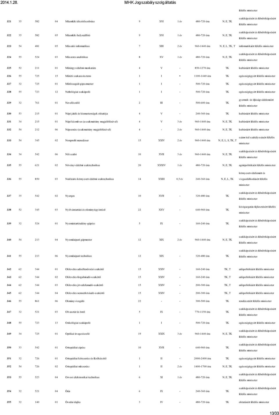 szakasszisztens 1 I - 1100-1440 óra TK egészségügyért 327 32 725 01 Műtőssegéd-gipszmester 1 I - 500-720 óra TK egészségügyért 328 55 723 12 Nefrológiai szakápoló 1 I - 500-720 óra TK egészségügyért