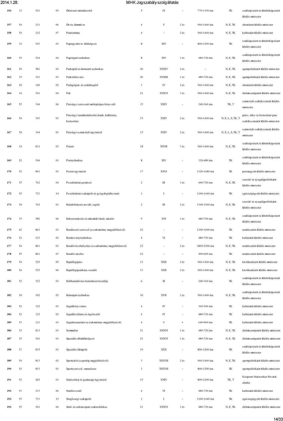 E, TK agrárpolitikáért 362 35 521 03 Patkolókovács 20 XXXIII 1 év 480-720 óra N, E, TK agrárpolitikáért 363 54 140 02 Pedagógiai- és családsegítő 3 IV 2 év 960-1440 óra N, E, TK oktatásért 364 34 541
