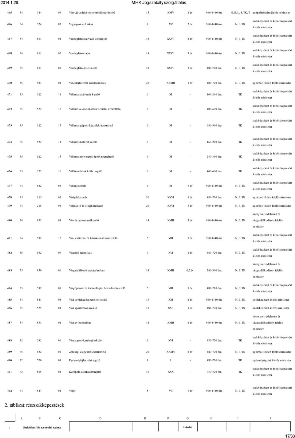 E, TK 470 55 581 04 Vidékfejlesztési szaktechnikus 20 XXXIII 1 év 480-720 óra N, E, TK agrárpolitikáért 471 35 522 11 Villamos alállomás kezelő 6 XI - 160-240 óra TK 472 35 522 12 Villamos