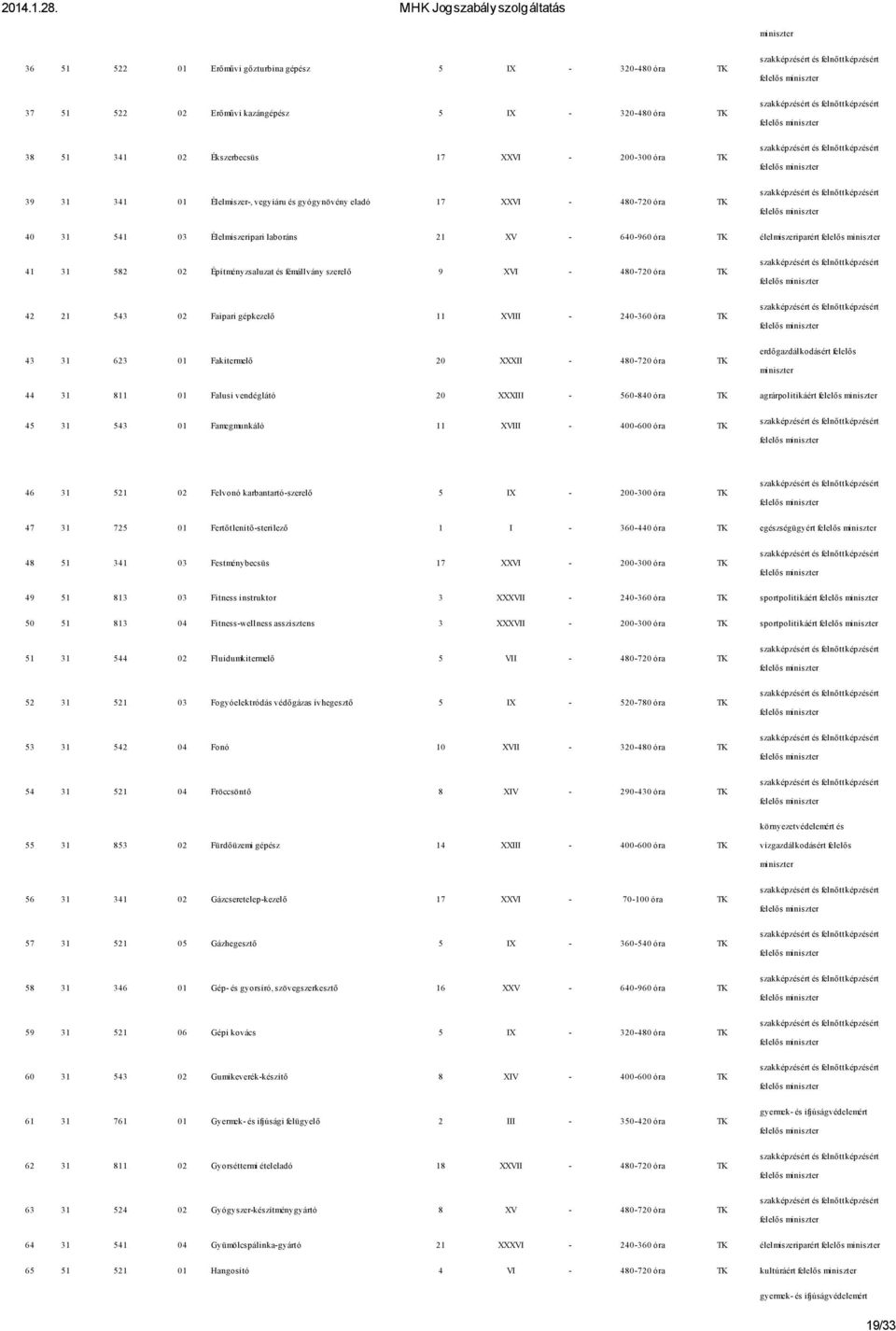 480-720 óra TK 42 21 543 02 Faipari gépkezelő 11 XVIII - 240-360 óra TK 43 31 623 01 Fakitermelő 20 XXXII - 480-720 óra TK erdőgazdálkodásért felelős 44 31 811 01 Falusi vendéglátó 20 XXXIII -
