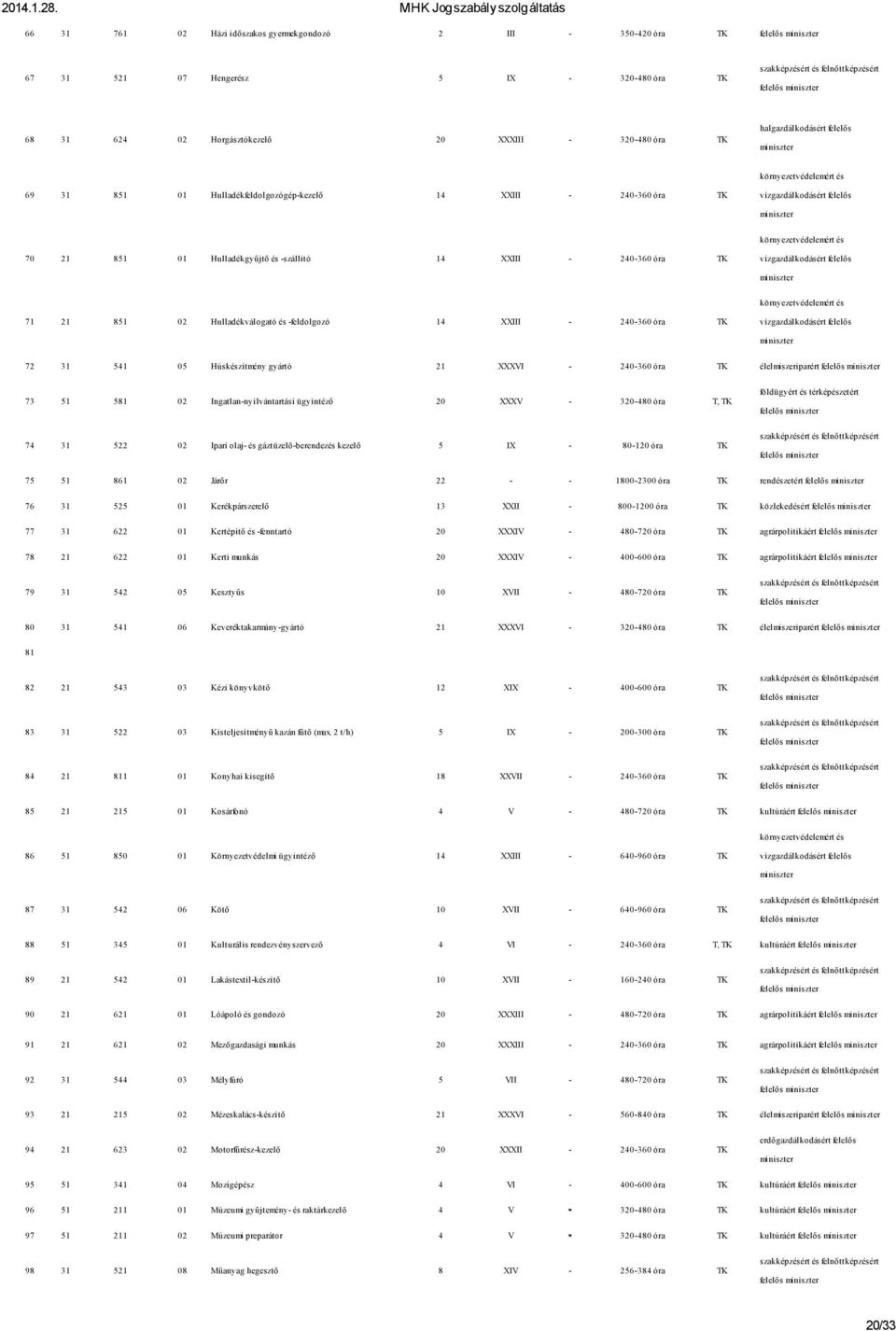 72 31 541 05 Húskészítmény gyártó 21 XXXVI - 240-360 óra TK élelmiszeriparért 73 51 581 02 Ingatlan-nyilvántartási ügyintéző 20 XXXV - 320-480 óra T, TK földügyért és térképészetért 74 31 522 02