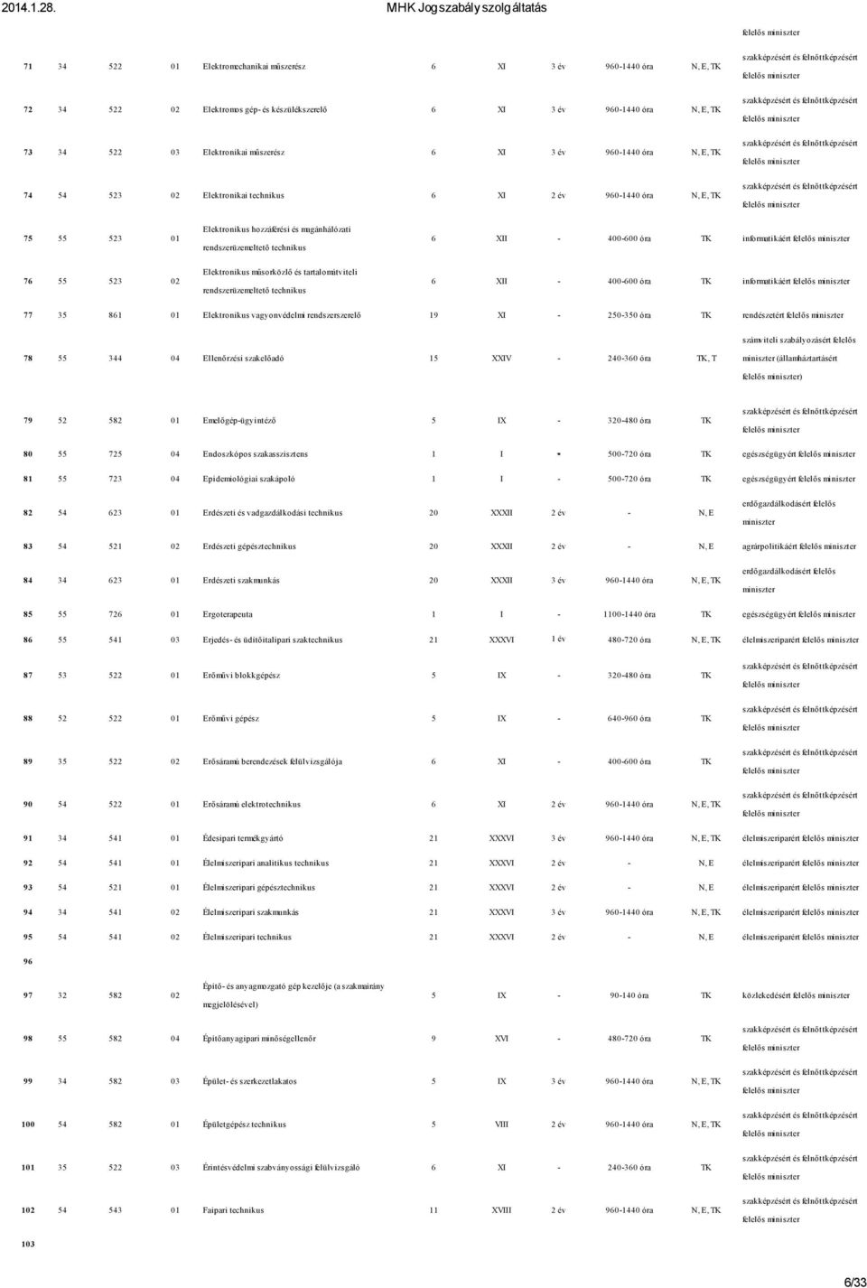 informatikáért 76 55 523 02 Elektronikus műsorközlő és tartalomátviteli rendszerüzemeltető technikus 6 XII - 400-600 óra TK informatikáért 77 35 861 01 Elektronikus vagyonvédelmi rendszerszerelő 19