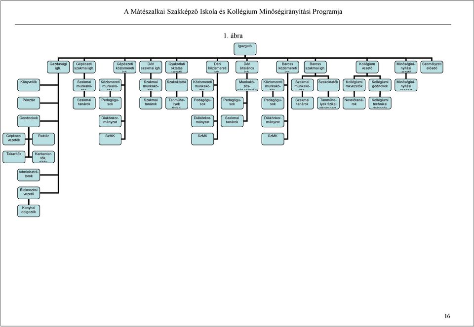 Kollégium vezető Minőségirányítási vezető Személyzeti előadó Könyvelők Szakmai munkakö- zös- Közismereti munkakö- zös- Szakmai munkakö- zös- Szakoktatók Közismereti munkakö- zös-